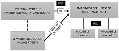 Uncertainties about accepting care robots